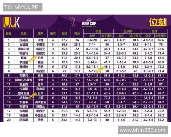 CBA赛季球员数据及表现排行榜 CBA赛季球员数据及表现排行榜